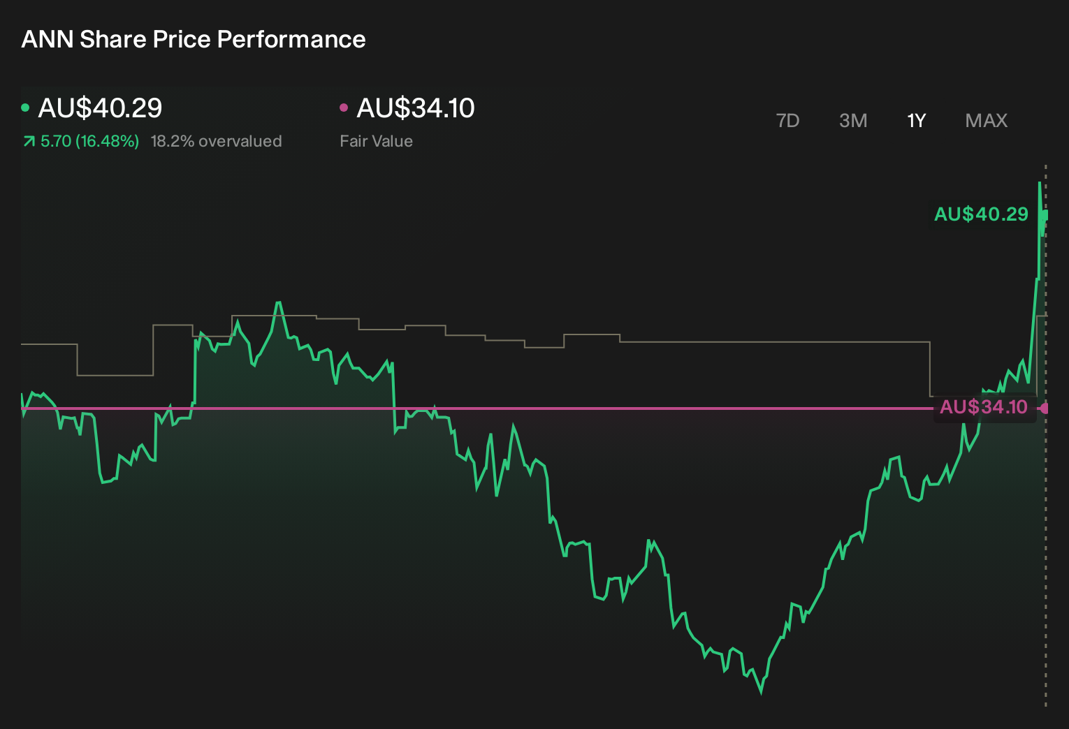 ASX:ANN 1-Year Stock Price Chart