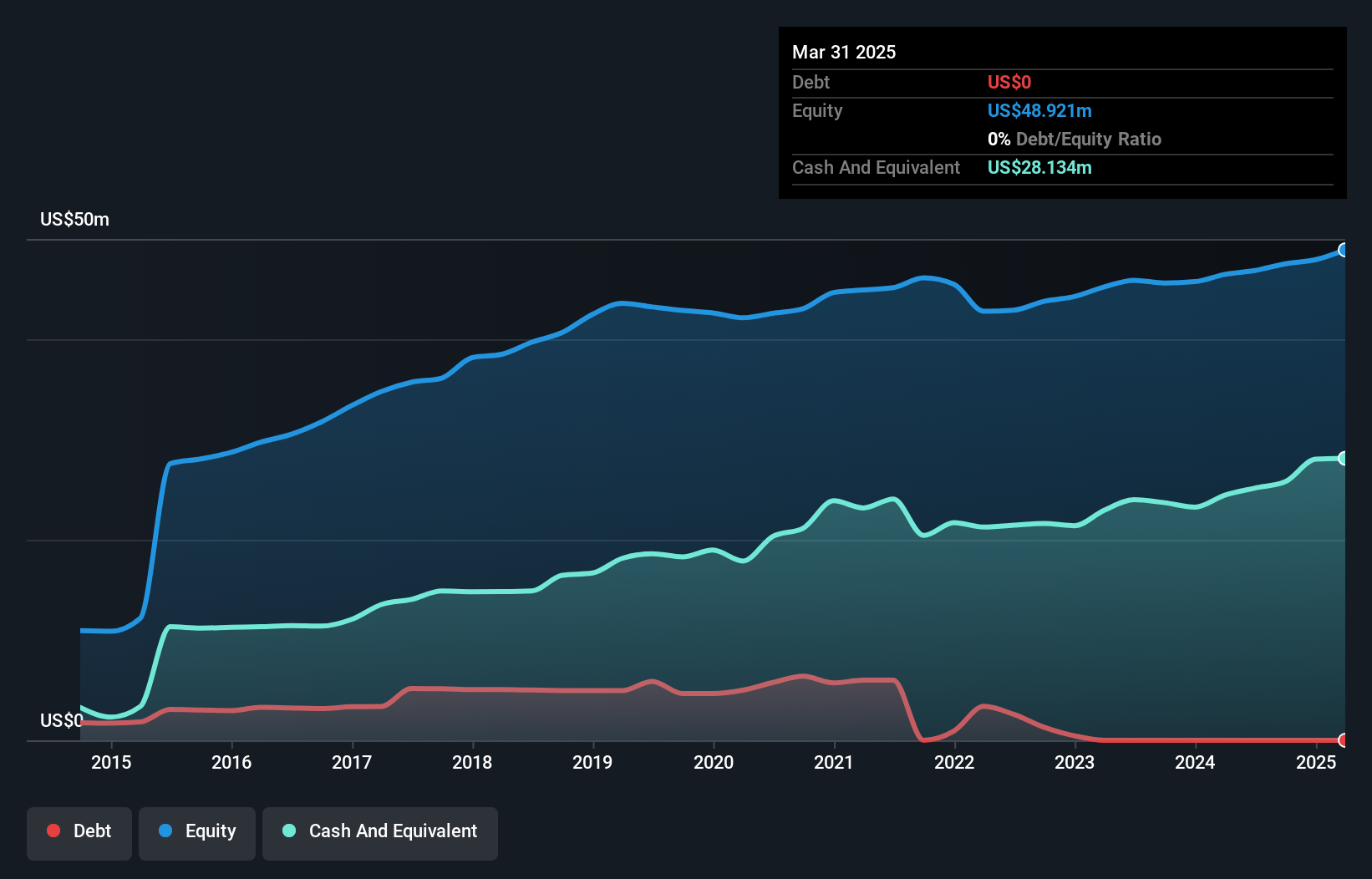 NYSE:TRAK Debt to Equity as at Feb 2025