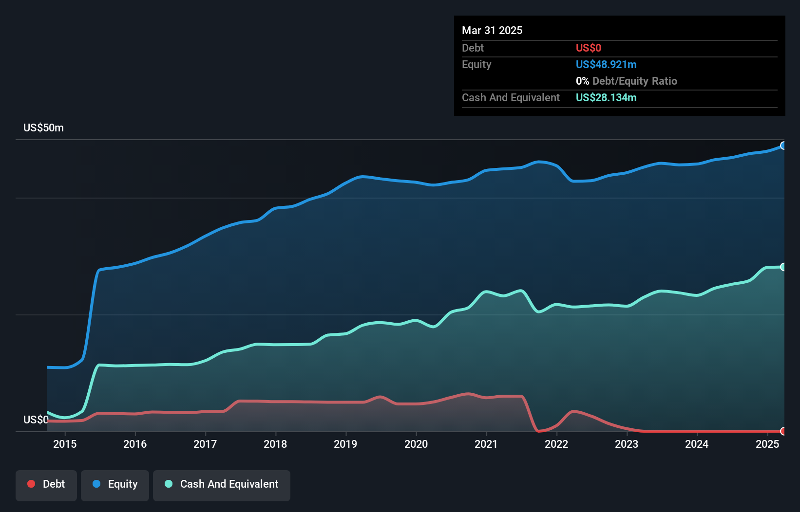 NYSE:TRAK Debt to Equity as at Nov 2024