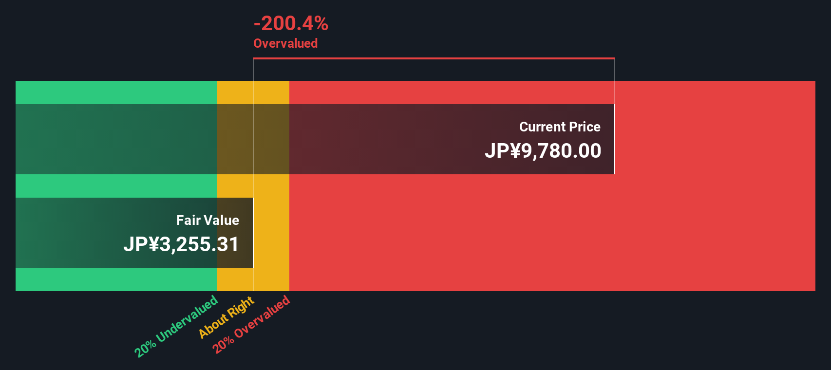 3110 Discounted Cash Flow as at Nov 2025