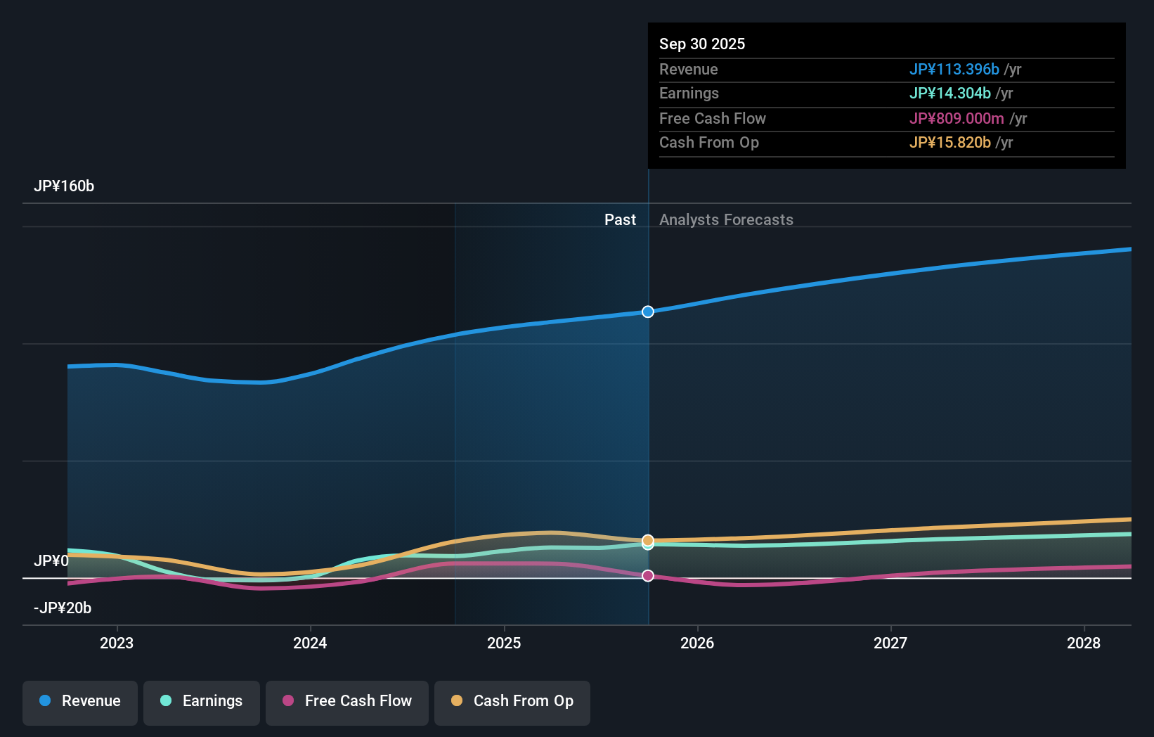 TSE:3110 Earnings & Revenue Growth as at Nov 2025