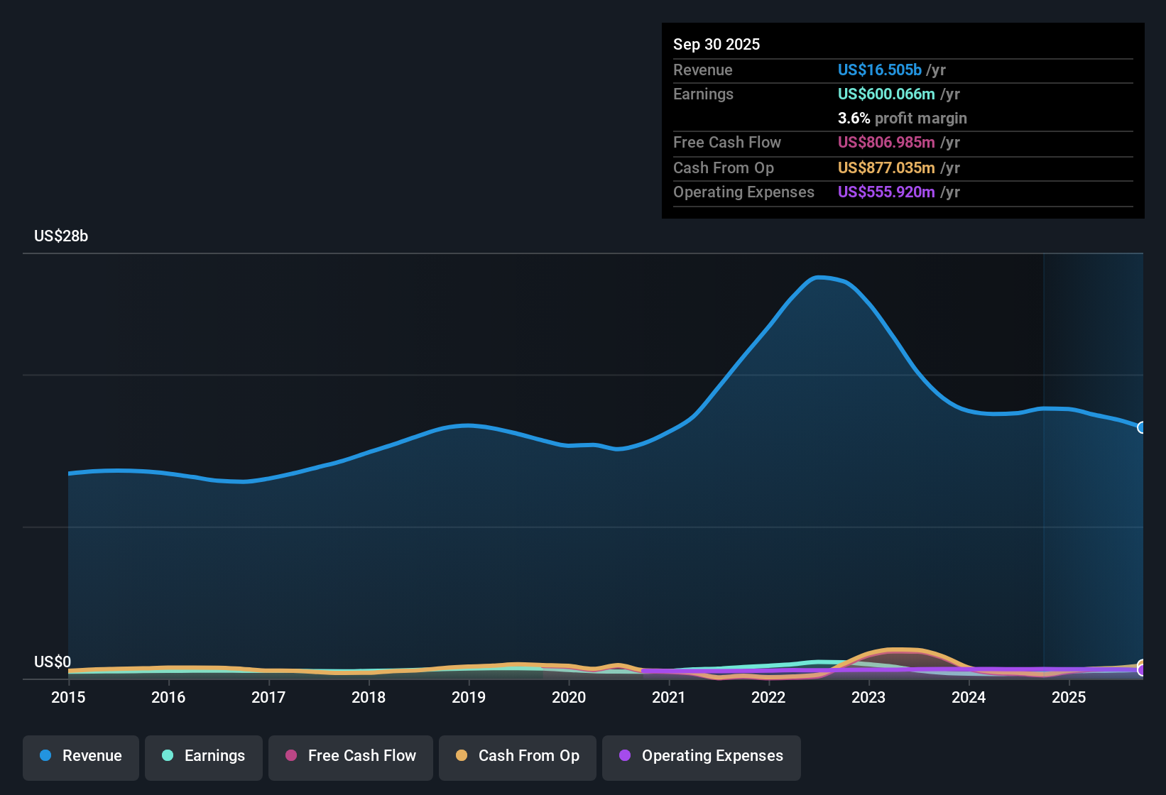 NasdaqGS:CHRW Earnings & Revenue History as at Oct 2025