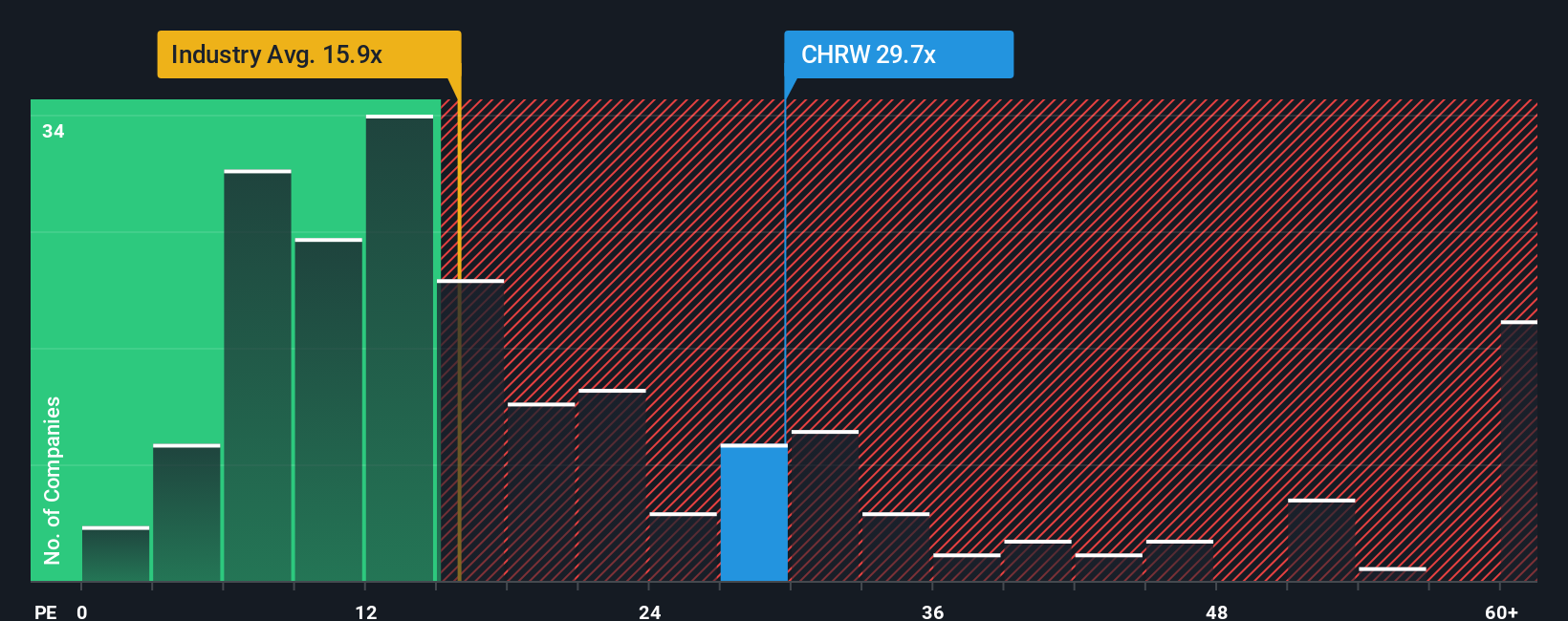 NasdaqGS:CHRW PE Ratio as at Oct 2025