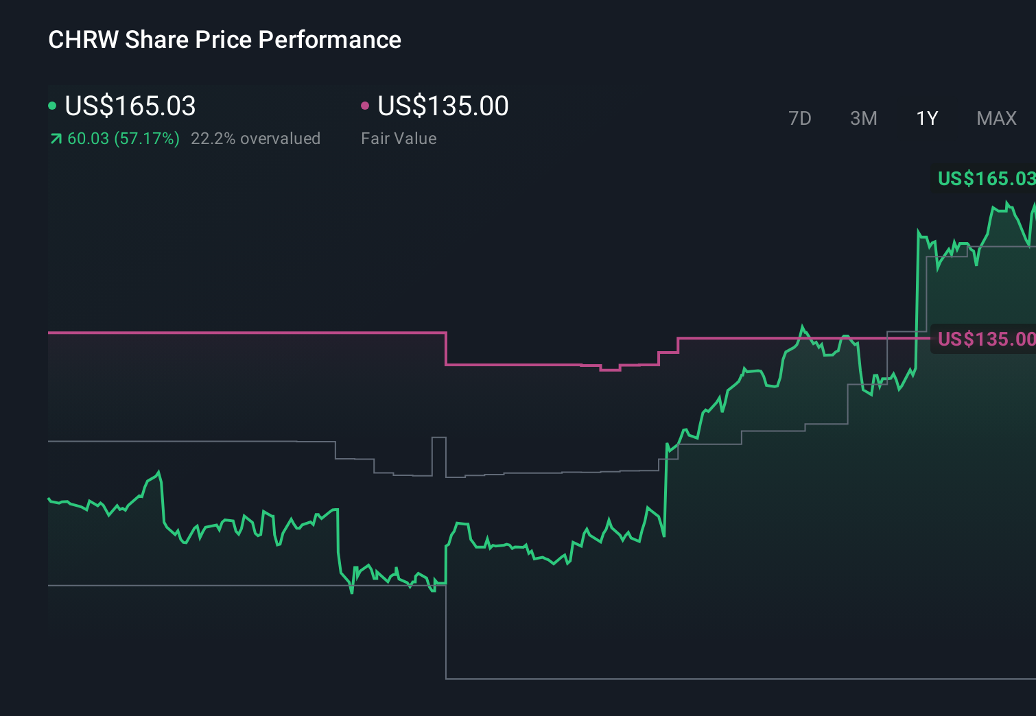 CHRW 1-Year Stock Price Chart