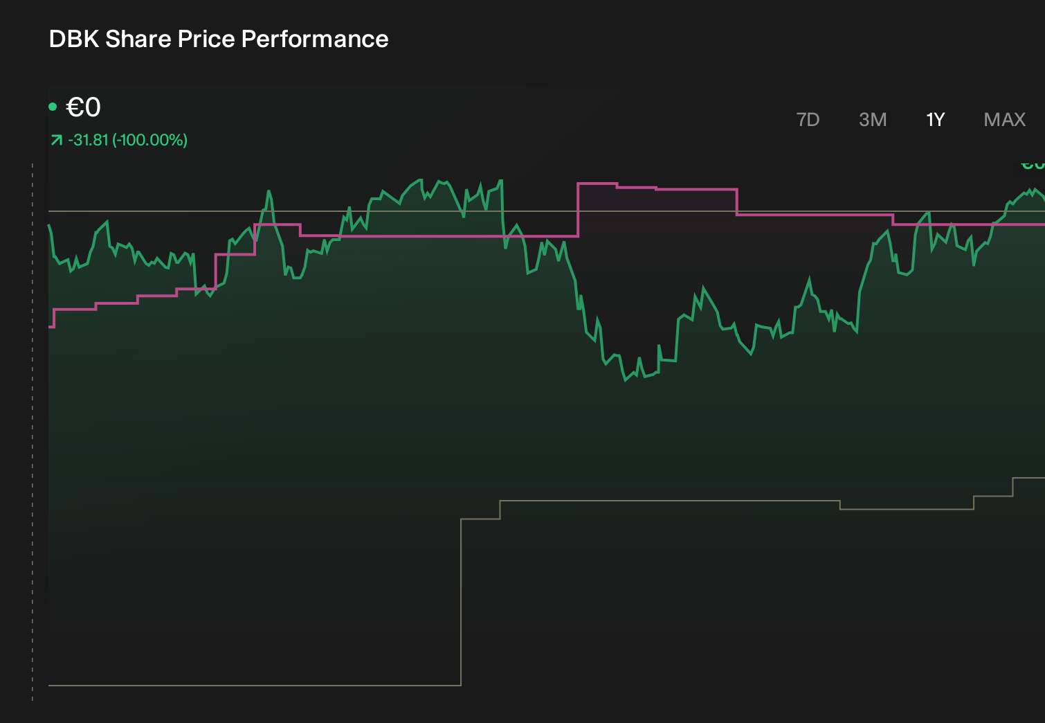 XTRA:DBK 1-Year Stock Price Chart