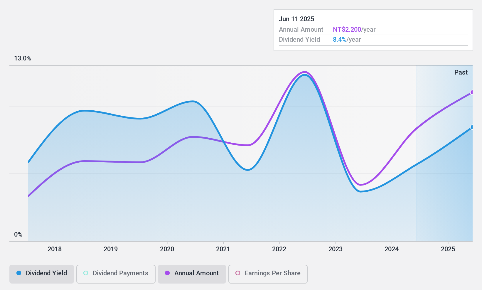 TWSE:2020 Dividend History as at Jan 2025