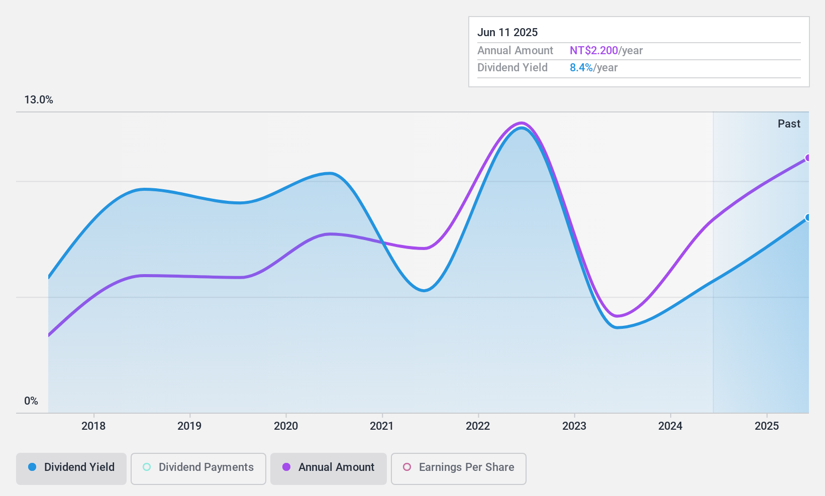 TWSE:2020 Dividend History as at Nov 2024