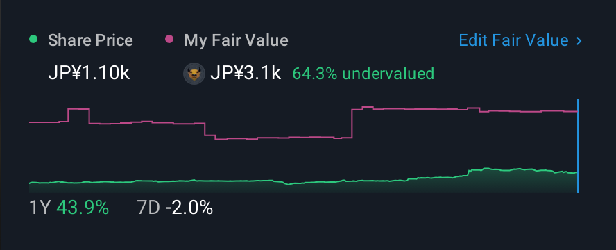 TSE:9845 1 Year Share Price vs Fair Value