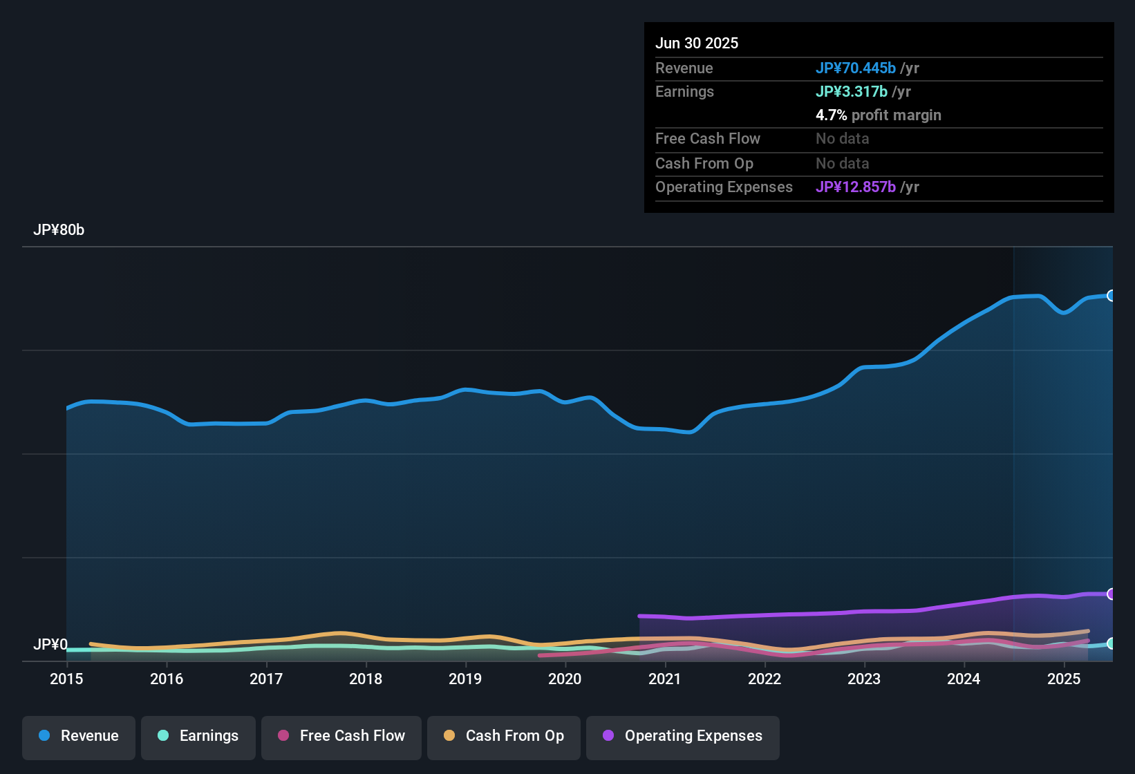 TSE:9845 Earnings & Revenue History as at Nov 2025