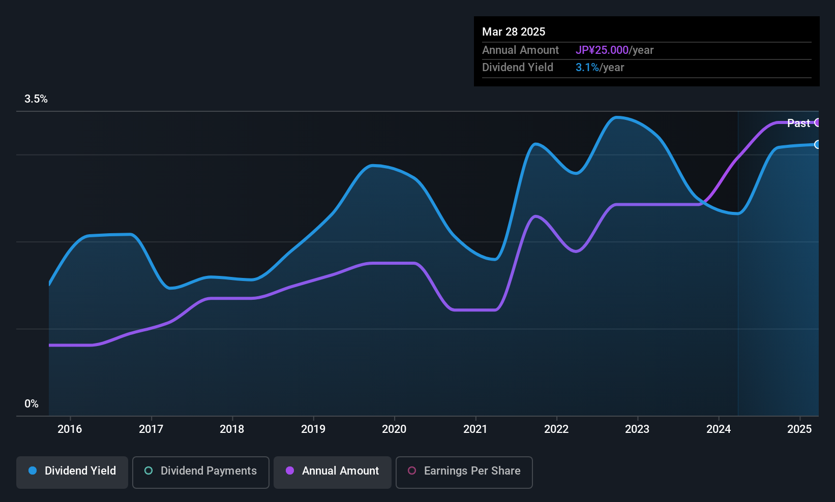 TSE:9845 Dividend History as at Jul 2025