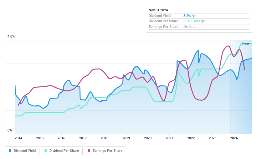 TSE:9845 Dividend History as at Oct 2024