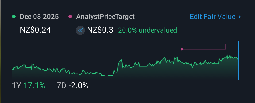 NZSE:MFB 1 Year Share Price vs Fair Value