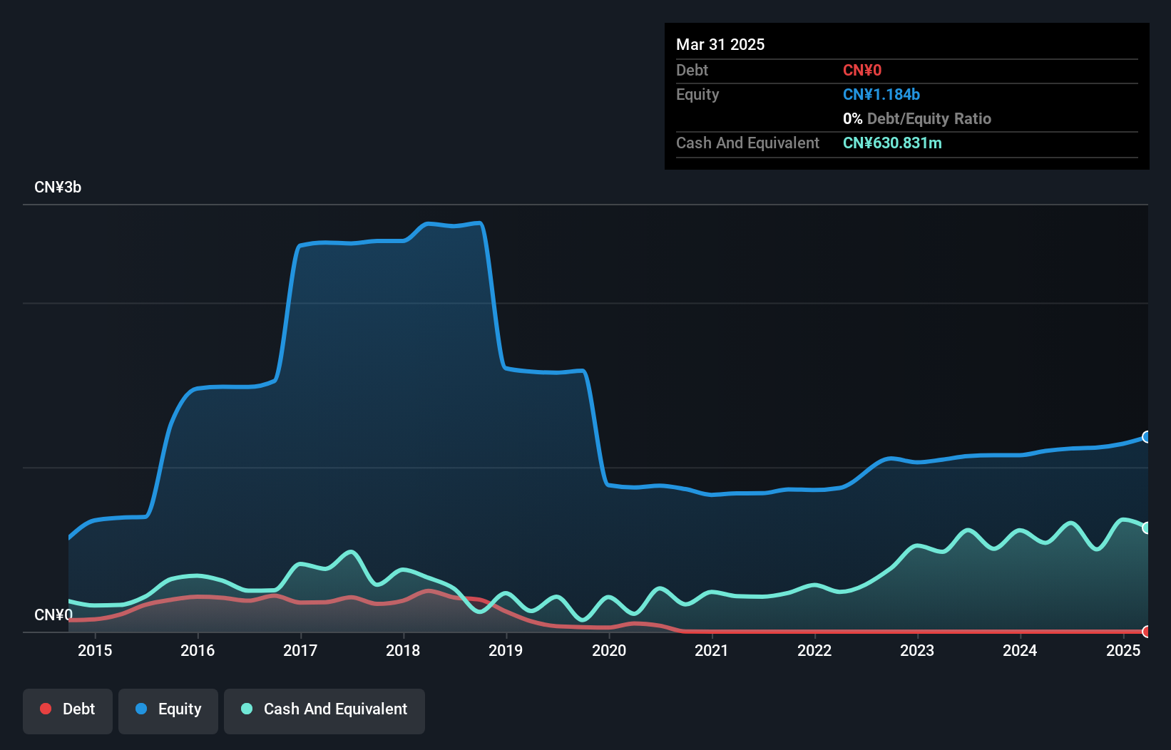 SZSE:300247 Debt to Equity as at Dec 2024