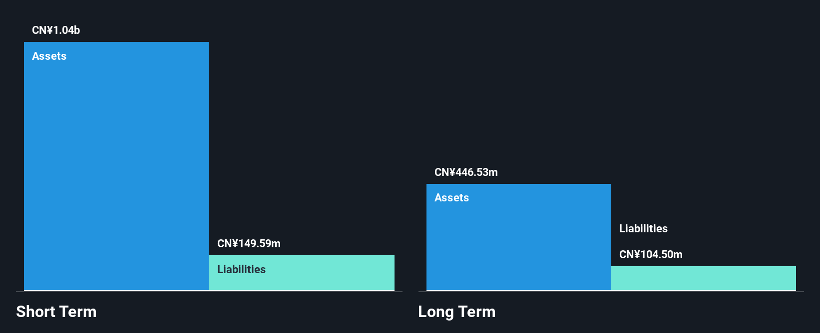 SZSE:300247 Financial Position Analysis as at Nov 2025
