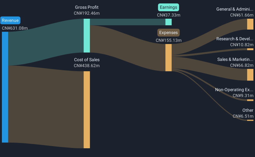 SZSE:300247 Revenue & Expenses Breakdown as at Jan 2025