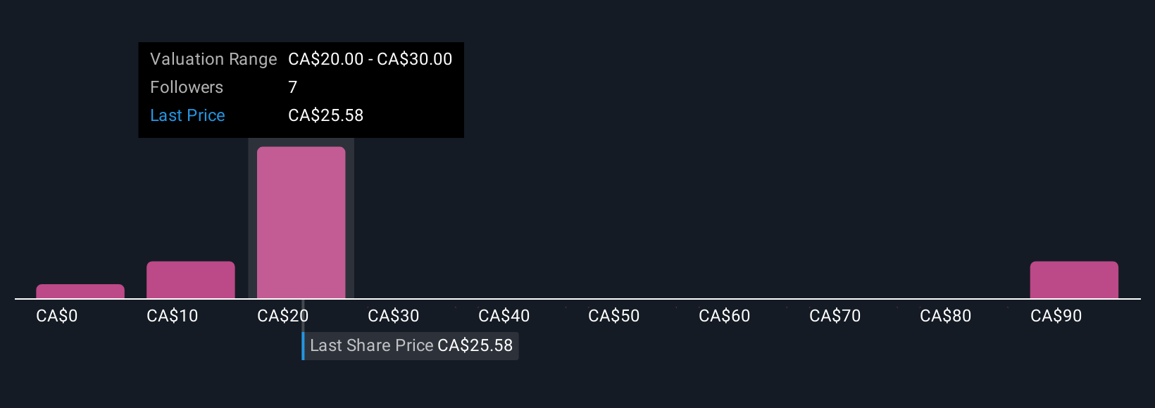 TSX:SKE Community Fair Values as at Oct 2025