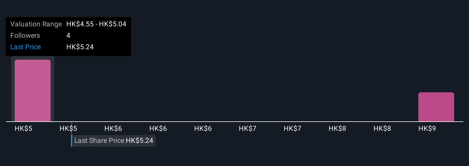 SEHK:598 Community Fair Values as at Nov 2025
