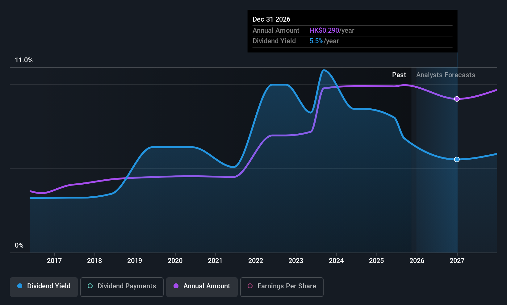 SEHK:598 Dividend History as at Sep 2025