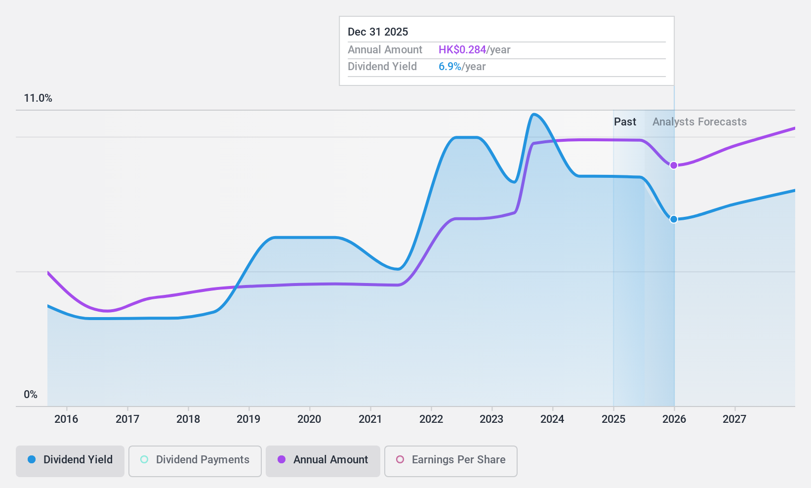 SEHK:598 Dividend History as at Oct 2024