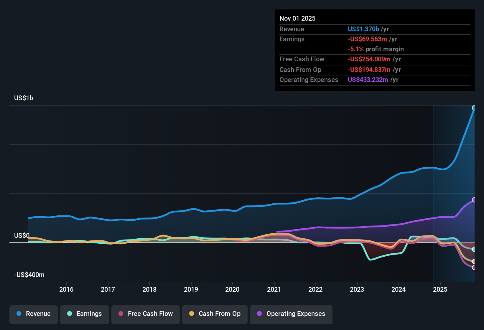 NasdaqGS:AVAV Earnings & Revenue History as at Dec 2025