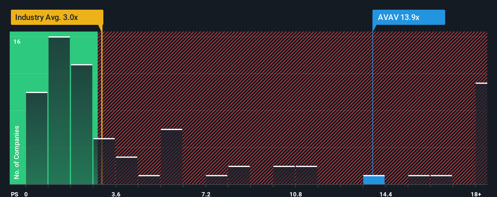 NasdaqGS:AVAV PS Ratio as at Sep 2025