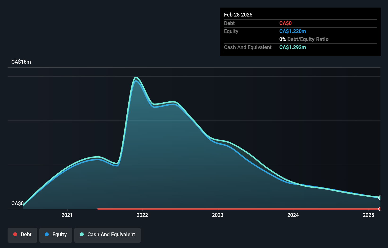 CNSX:PHRM Debt to Equity History and Analysis as at Jun 2025