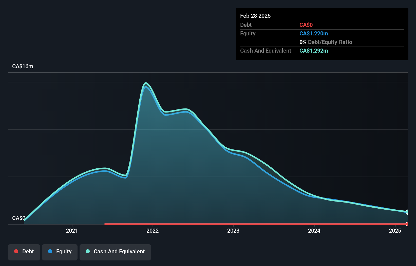 CNSX:PHRM Debt to Equity History and Analysis as at Oct 2024