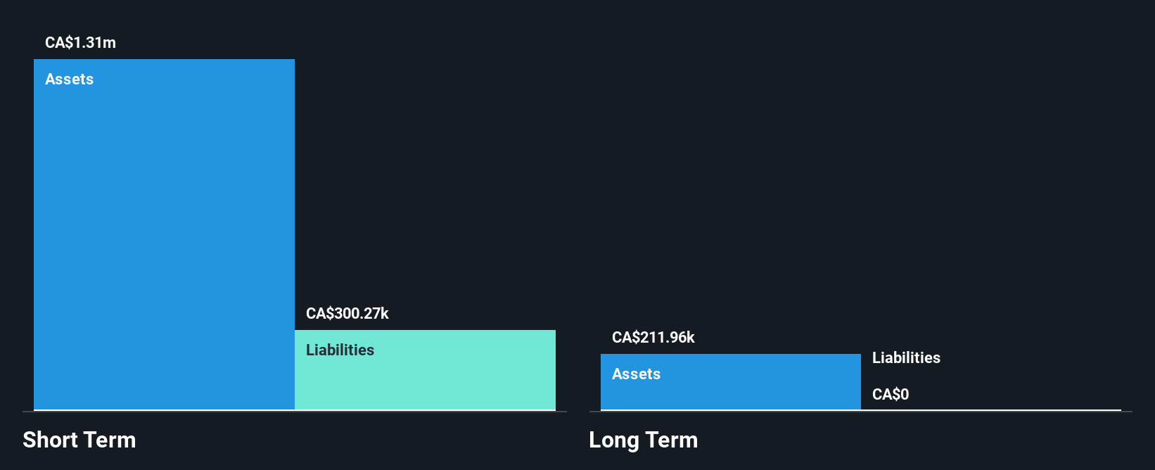 CNSX:PHRM Financial Position Analysis as at Nov 2024