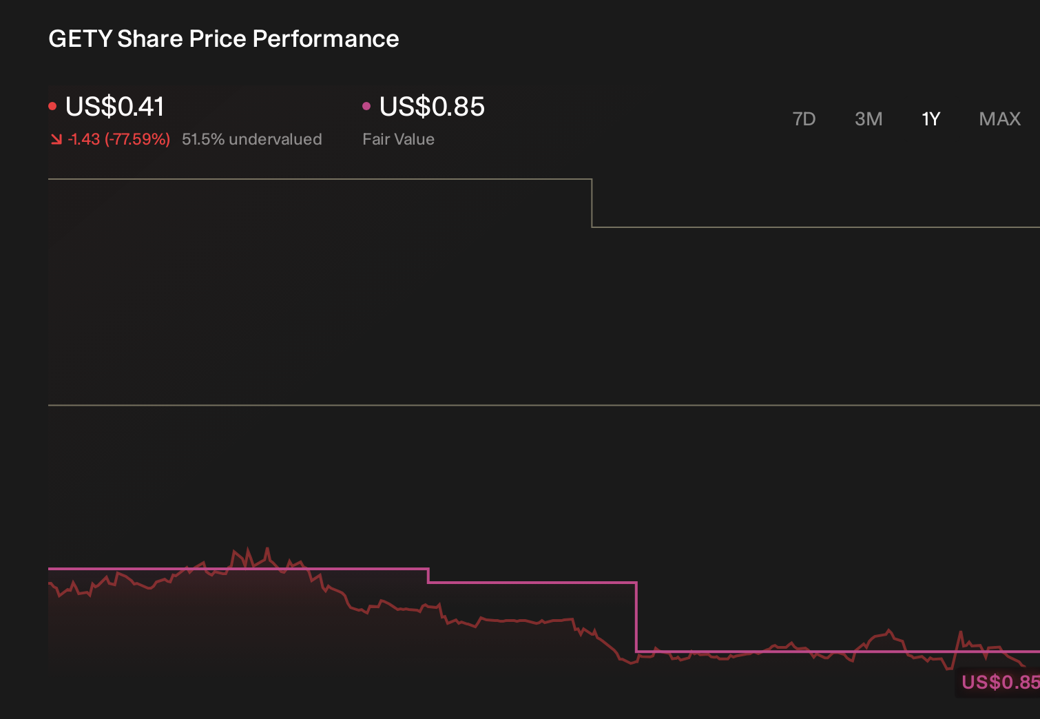 GETY 1-Year Stock Price Chart