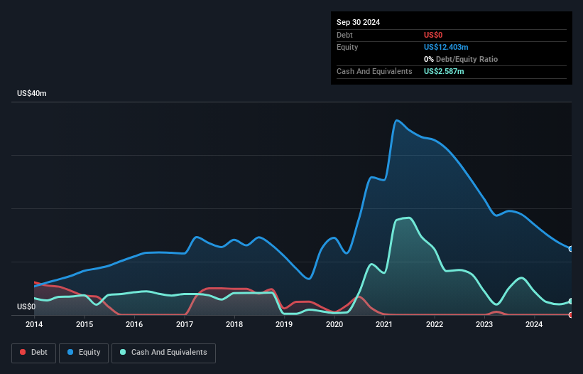 NYSEAM:INUV Debt to Equity History and Analysis as at Nov 2024