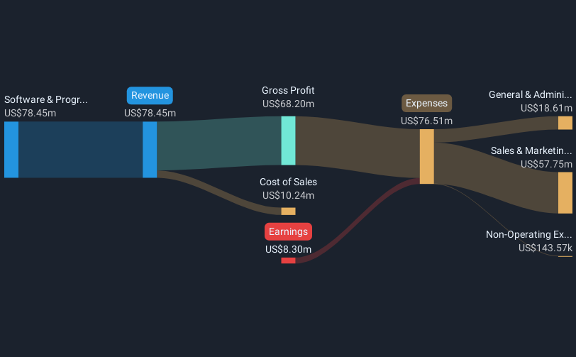 NYSEAM:INUV Revenue & Expenses Breakdown as at Feb 2025