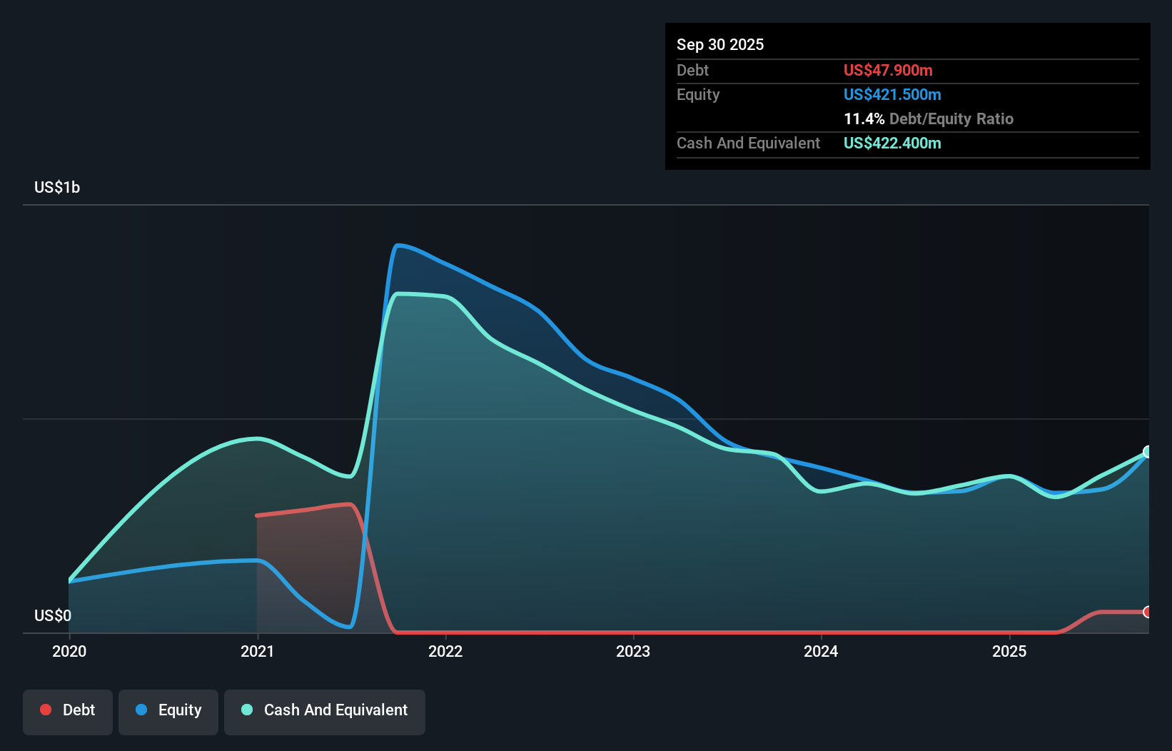 HIPO Debt to Equity as at Nov 2025