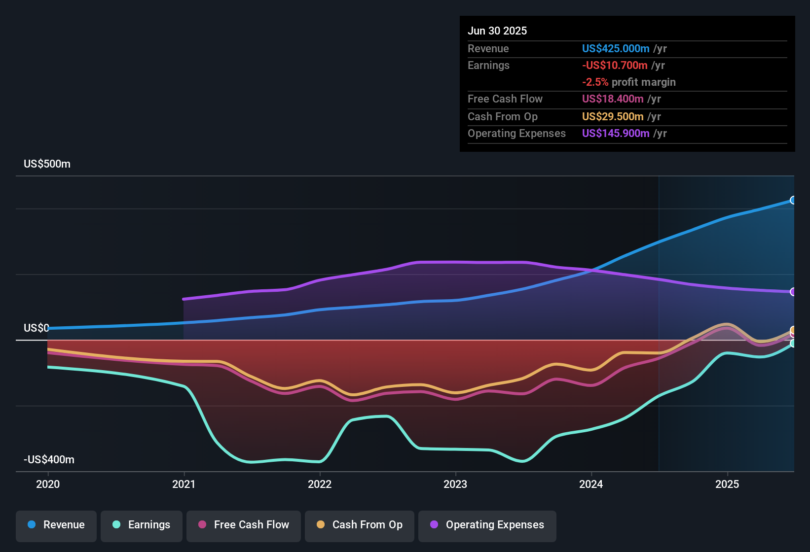 NYSE:HIPO Earnings & Revenue History as at Nov 2025