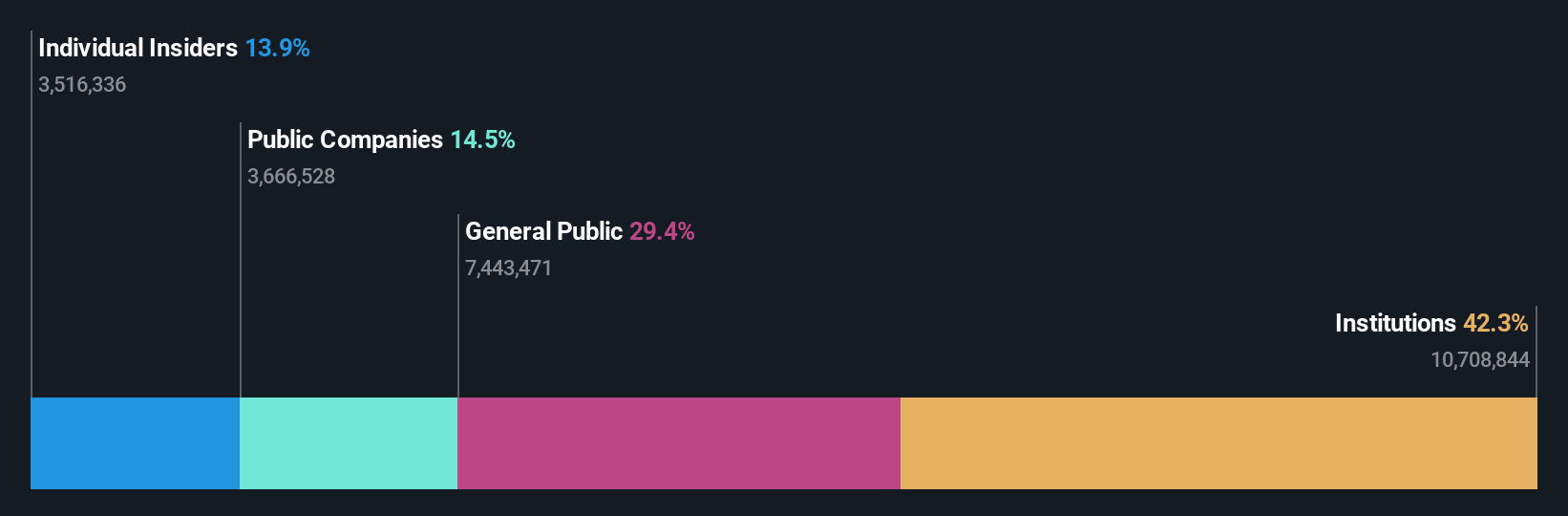 HIPO Ownership Breakdown as at Oct 2025