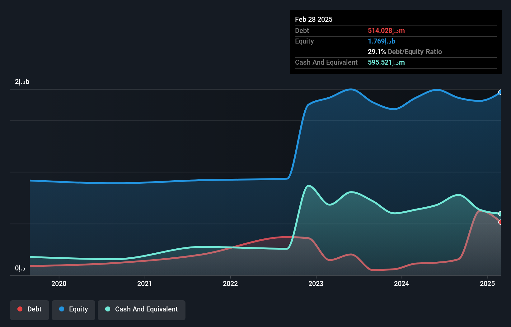 DFM:TAALEEM Debt to Equity History and Analysis as at Jun 2025