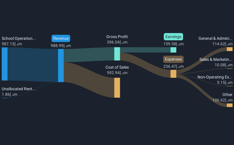 DFM:TAALEEM Revenue & Expenses Breakdown as at Feb 2025