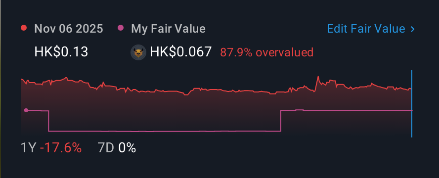 SEHK:1843 1 Year Share Price vs Fair Value