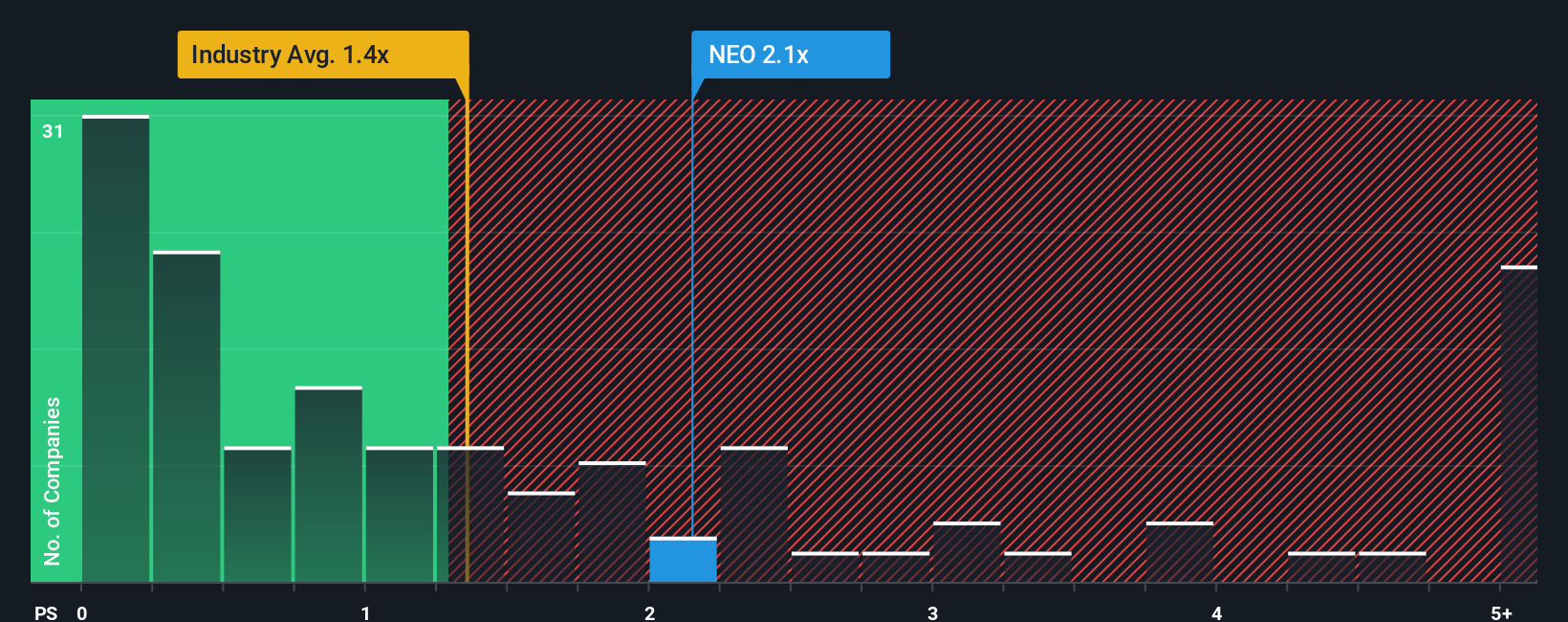 NasdaqCM:NEO PS Ratio as at Dec 2025