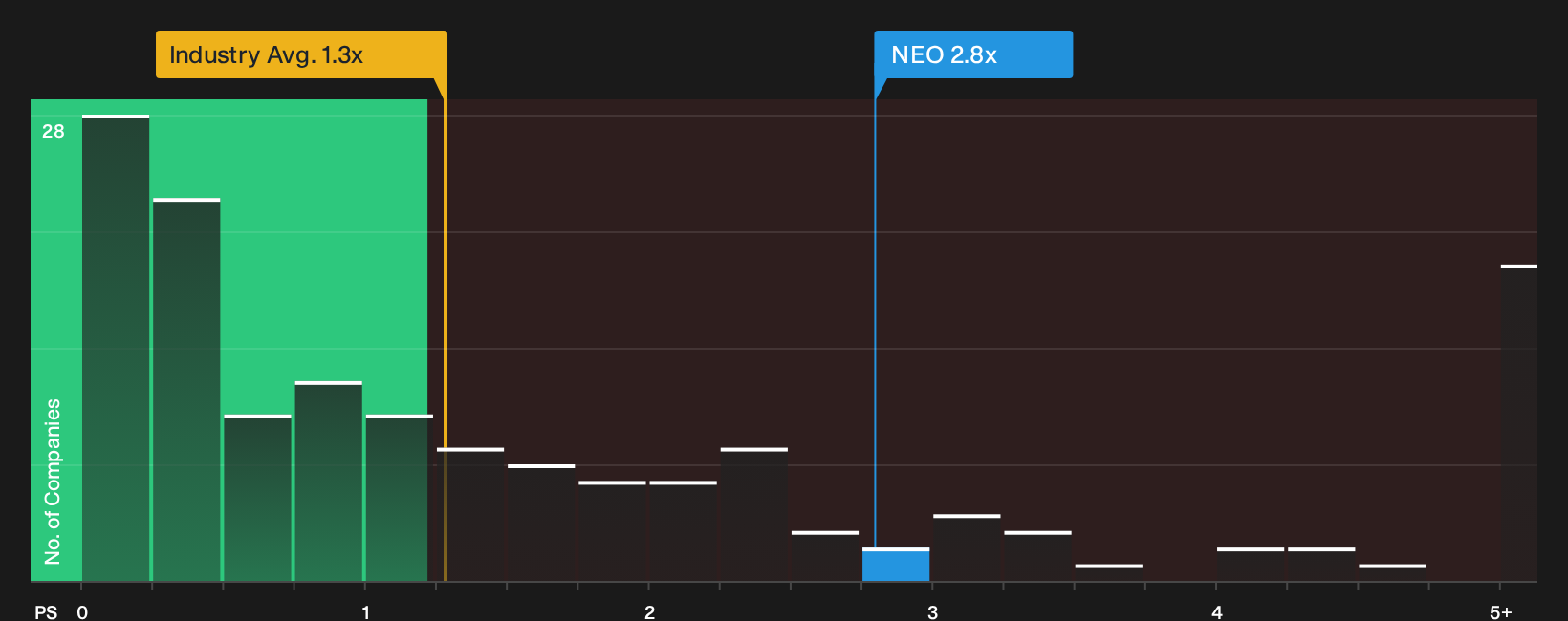 NasdaqCM:NEO P/S Ratio as at Jul 2026