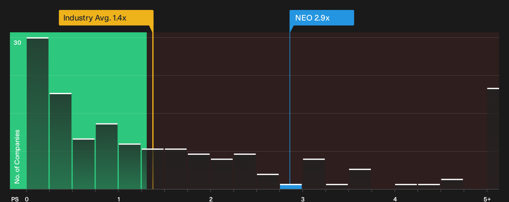 NasdaqCM:NEO P/S Ratio as at Jul 2026
