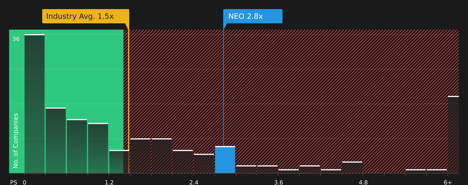 NasdaqCM:NEO P/S Ratio as at Aug 2026
