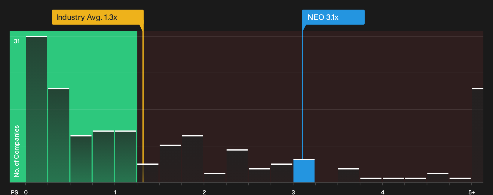 NasdaqCM:NEO P/S Ratio as at Aug 2026
