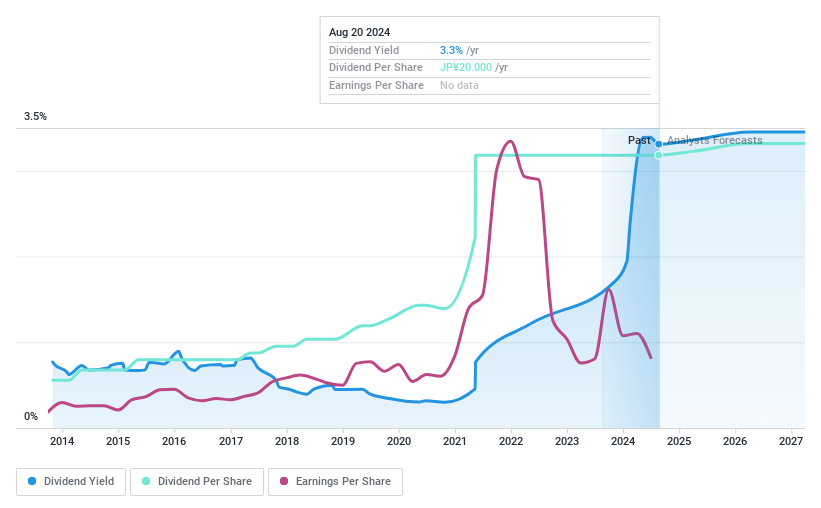 TSE:4552 Dividend History as at Sep 2024