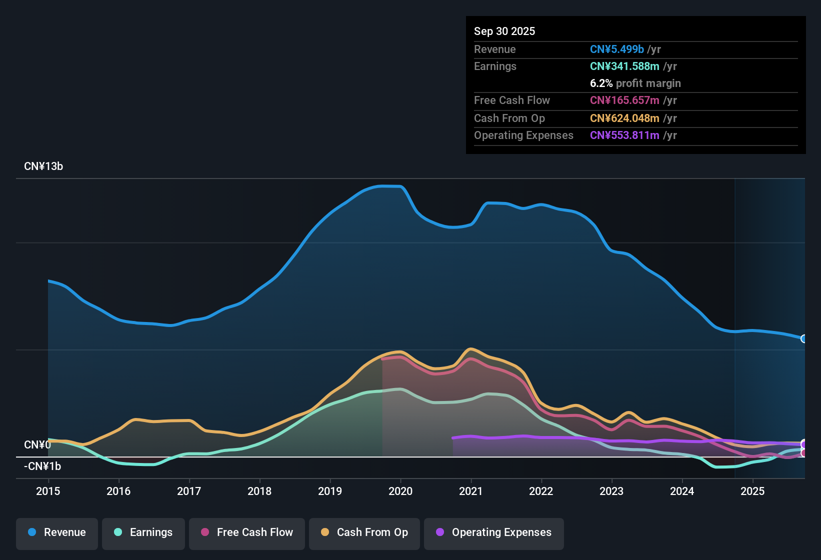 SEHK:743 Earnings & Revenue History as at Oct 2025