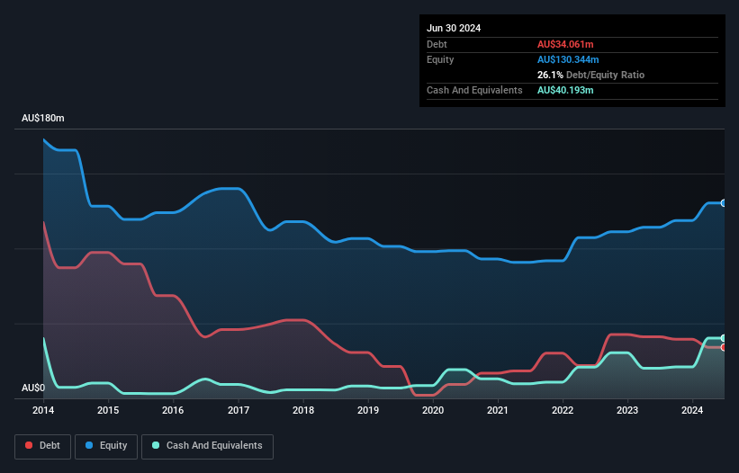 ASX:ANG Debt to Equity History and Analysis as at Nov 2024