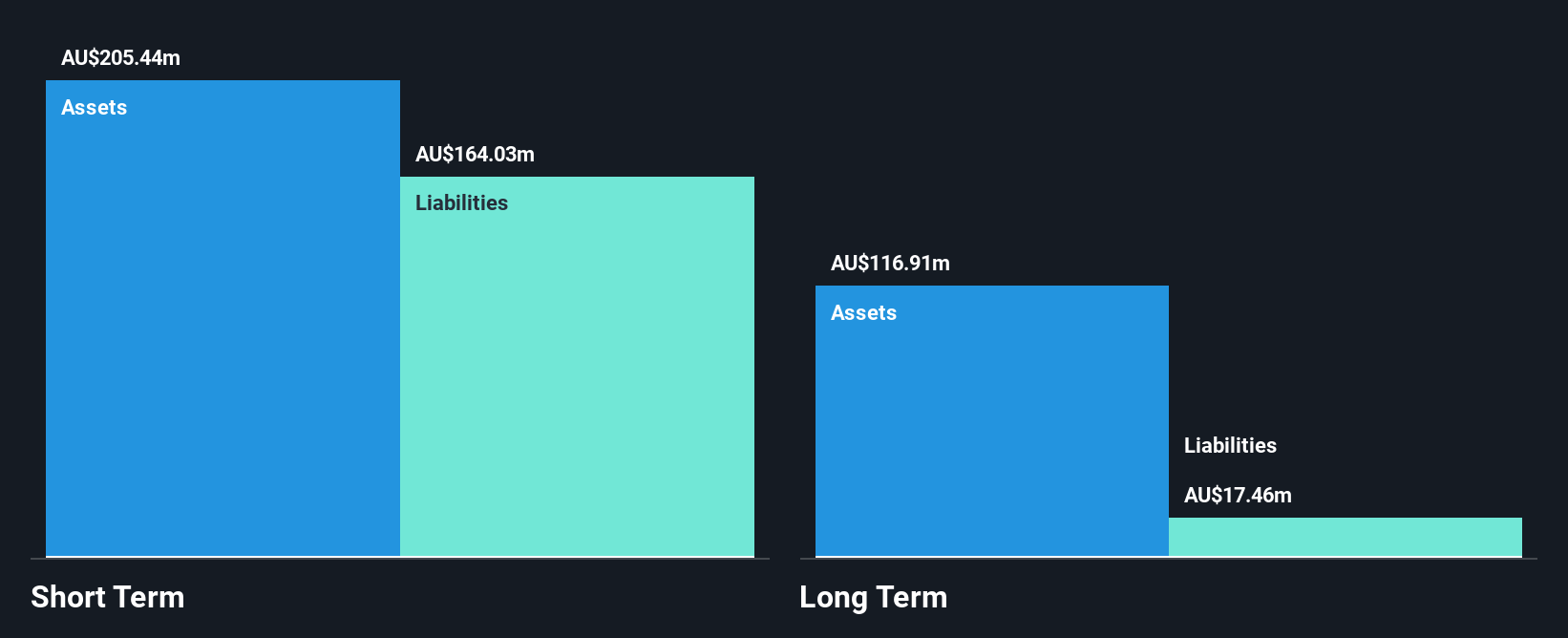ASX:ANG Financial Position Analysis as at Apr 2025
