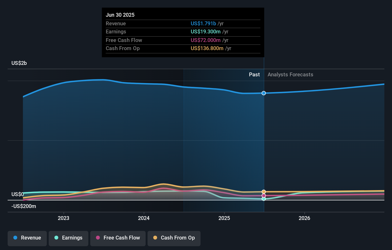 IOSP Earnings & Revenue Growth as at Aug 2025