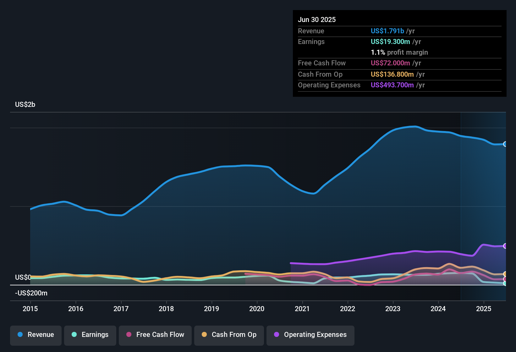 NasdaqGS:IOSP Earnings & Revenue History as at Nov 2025