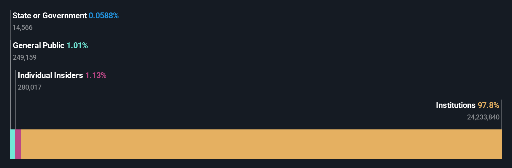 IOSP Ownership Breakdown as at Dec 2025