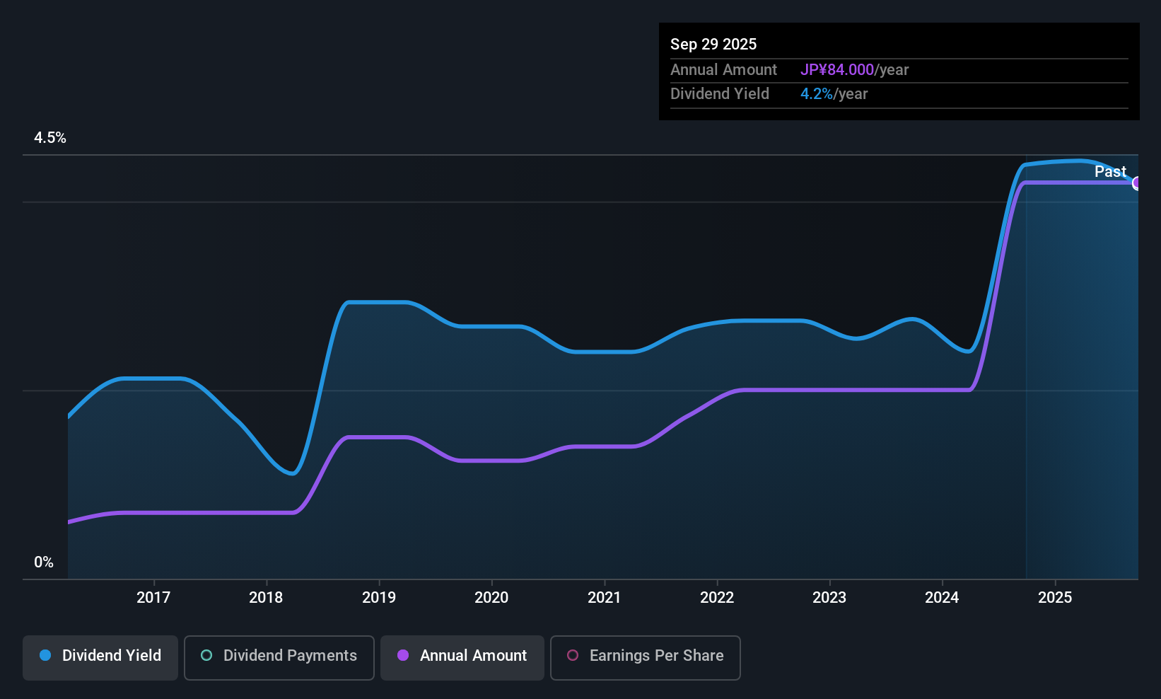 TSE:6144 Dividend History as at Nov 2025